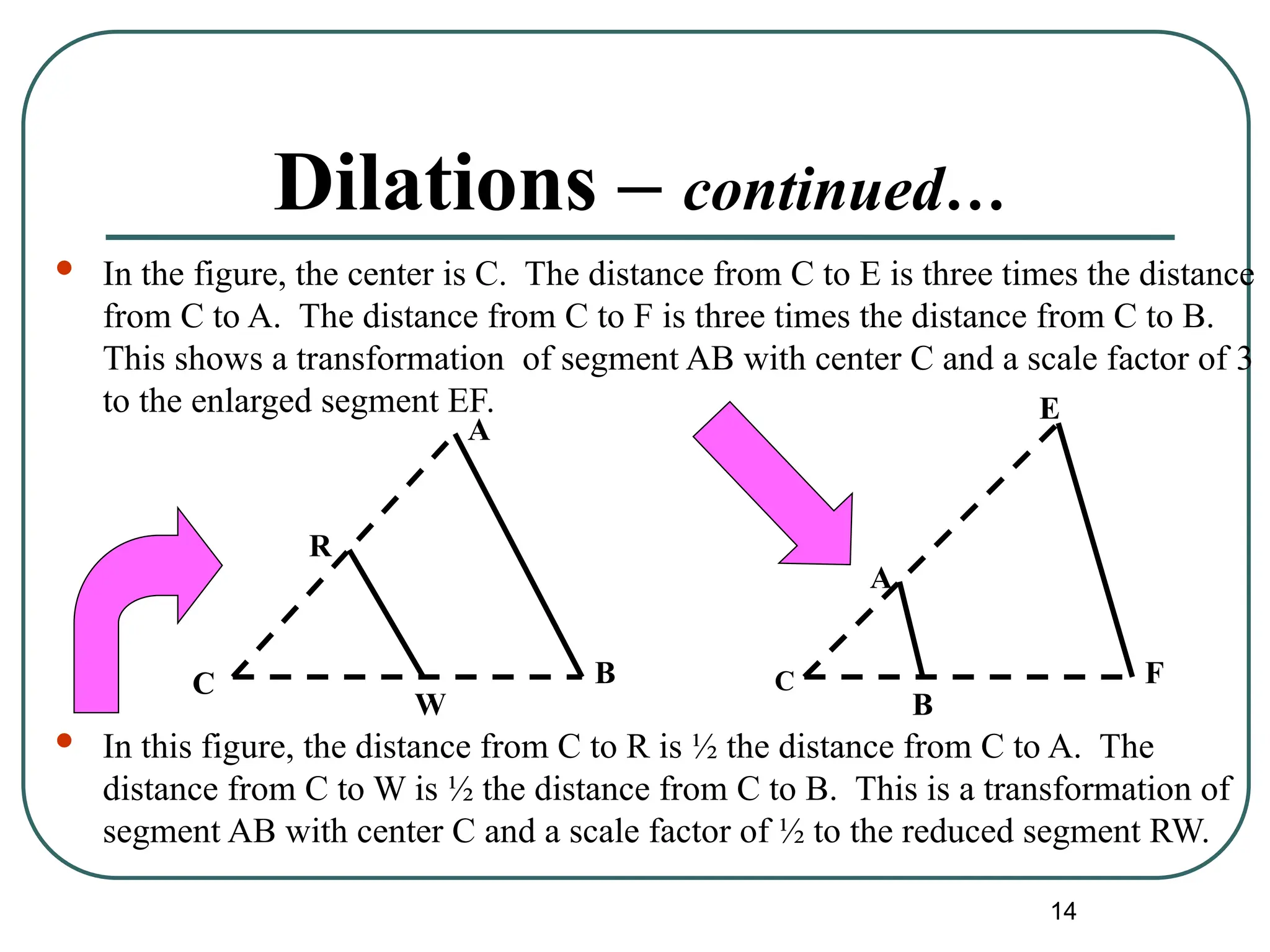 14
Dilations – continued…
 In the figure, the center is C. The distance from C to E is three times the distance
from C to A. The distance from C to F is three times the distance from C to B.
This shows a transformation of segment AB with center C and a scale factor of 3
to the enlarged segment EF.
 In this figure, the distance from C to R is ½ the distance from C to A. The
distance from C to W is ½ the distance from C to B. This is a transformation of
segment AB with center C and a scale factor of ½ to the reduced segment RW.
C
E
A
F
B
C
R
A
B
W
 