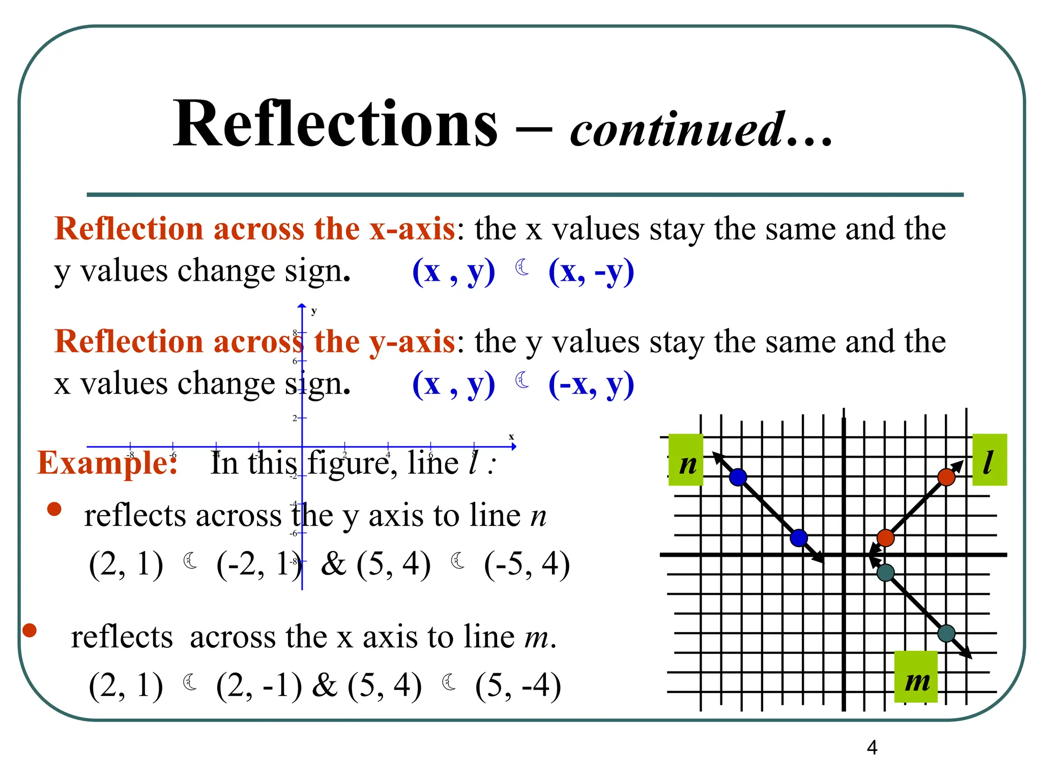 4
Reflections – continued…
 reflects across the y axis to line n
(2, 1)  (-2, 1) & (5, 4)  (-5, 4)
Reflection across the x-axis: the x values stay the same and the
y values change sign. (x , y)  (x, -y)
Reflection across the y-axis: the y values stay the same and the
x values change sign. (x , y)  (-x, y)
-8 -6 -4 -2 2 4 6 8
-8
-6
-4
-2
2
4
6
8
x
y
Example: In this figure, line l :
 reflects across the x axis to line m.
(2, 1)  (2, -1) & (5, 4)  (5, -4)
l
n
m
 