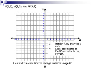 P(1,1), A(1,3), and W(3,1)
3. Reflect PAW over the y-
axis.
4. Label coordinates of
P’A’W’ and color in the
polygon.
How did the coordinates change on both images’?
 