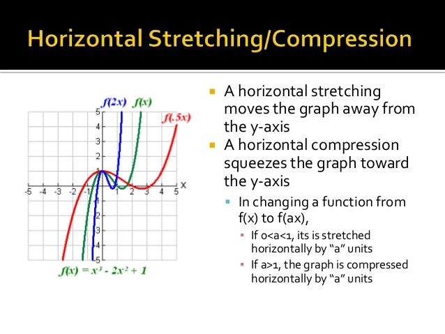 Horizontal stretch | Precalculus, Graphing, The unit