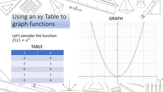 Using an xy Table to
graph functions
Let’s consider the function:
𝑓 𝑥 = 𝑥2
TABLE
x y
-2 4
-1 1
0 0
1 1
2 4
GRAPH
 