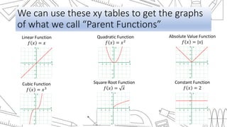 We can use these xy tables to get the graphs
of what we call “Parent Functions”
Linear Function
𝑓 𝑥 = 𝑥
Quadratic Function
𝑓 𝑥 = 𝑥2
Absolute Value Function
𝑓 𝑥 = |𝑥|
Cubic Function
𝑓 𝑥 = 𝑥3
Square Root Function
𝑓 𝑥 = 𝑥
Constant Function
𝑓 𝑥 = 2
 