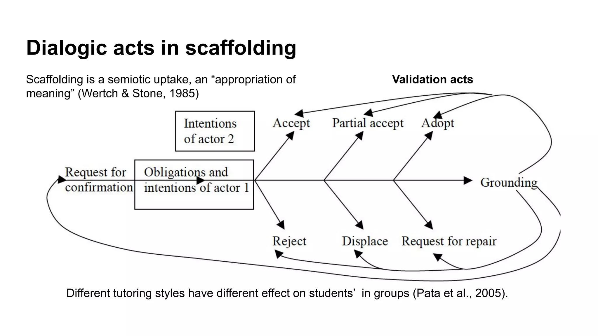 Dialogic acts in scaffolding
Different tutoring styles have different effect on students’ in groups (Pata et al., 2005).
Validation acts
Scaffolding is a semiotic uptake, an “appropriation of
meaning” (Wertch & Stone, 1985)
 