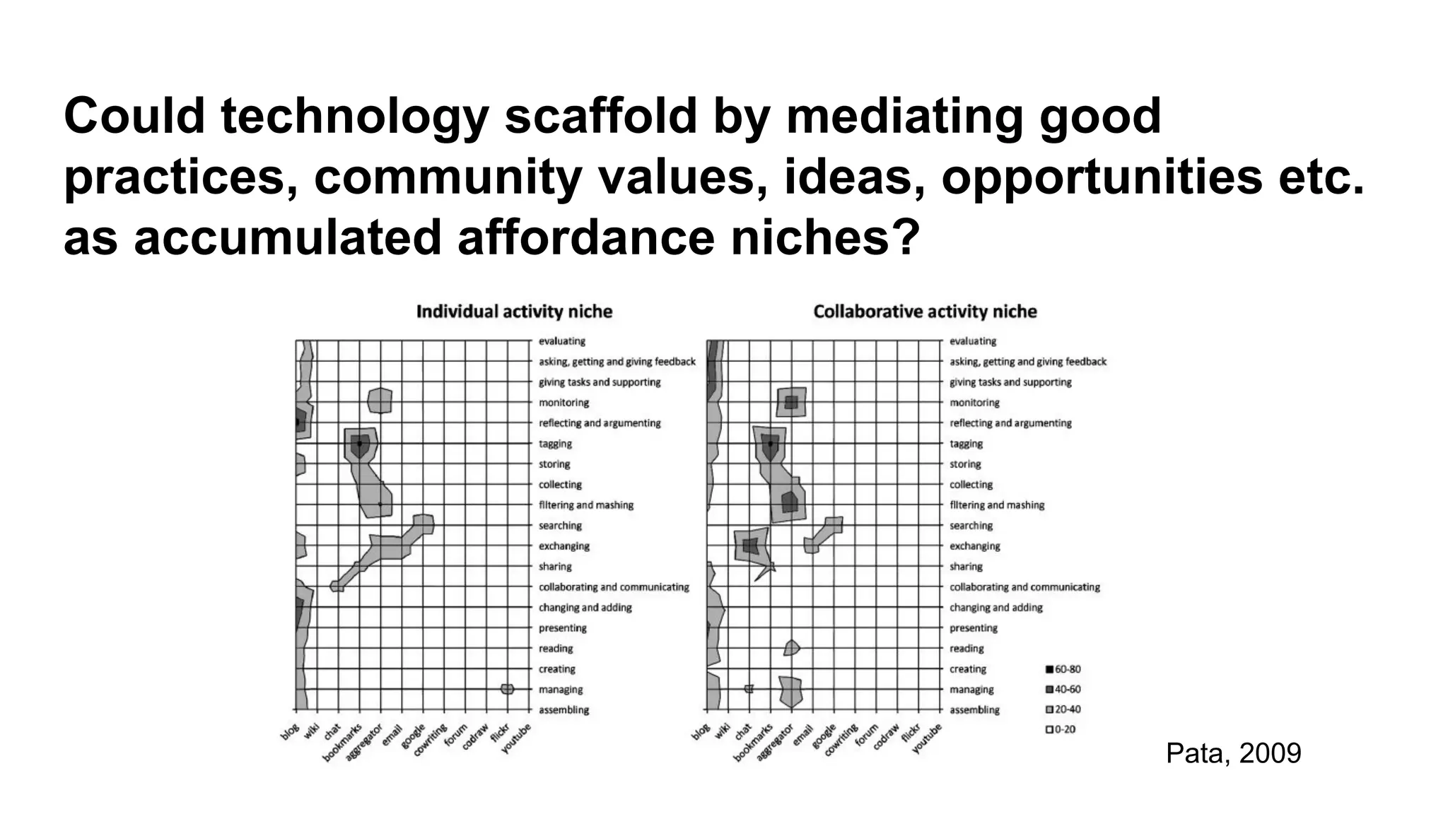 Could technology scaffold by mediating good
practices, community values, ideas, opportunities etc.
as accumulated affordance niches?
Pata, 2009
 