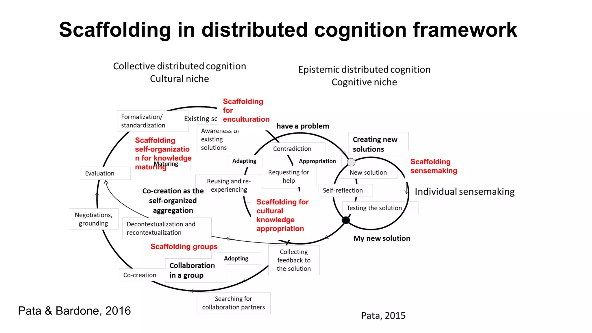 Scaffolding in distributed cognition framework
Pata & Bardone, 2016
Scaffolding groups
Scaffolding
self-organizatio
n for knowledge
maturing
Scaffolding for
cultural
knowledge
appropriation
Scaffolding
sensemaking
Scaffolding
for
enculturation
 