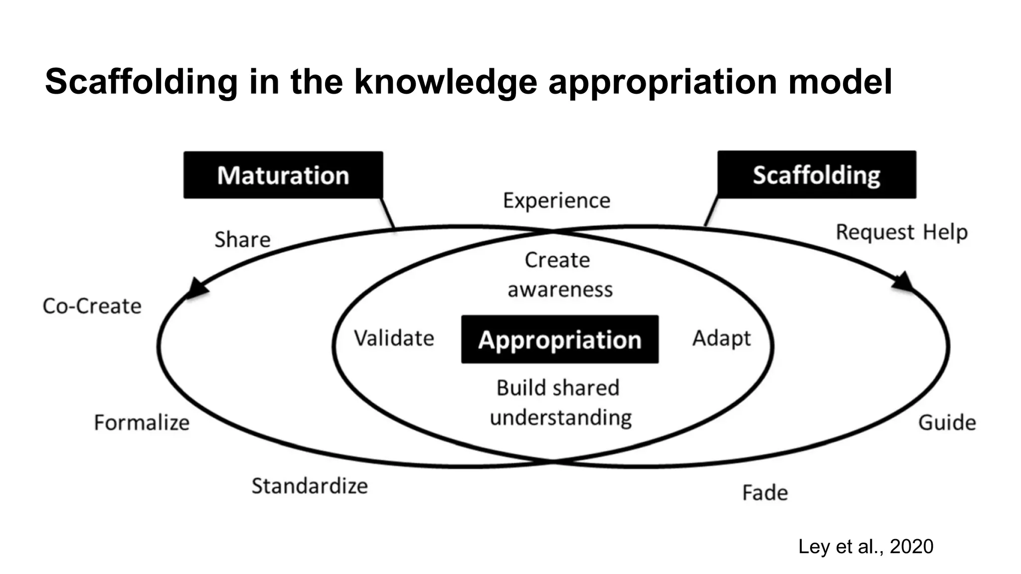 Scaffolding in the knowledge appropriation model
Ley et al., 2020
 