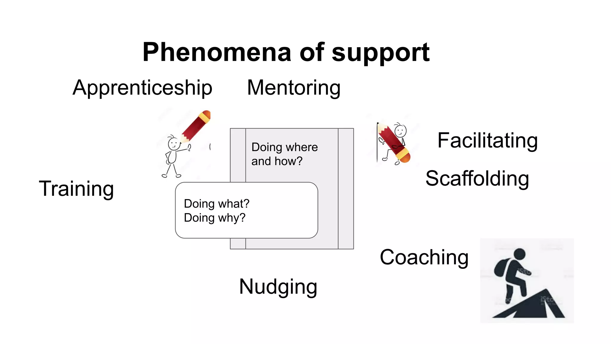 Doing where
and how?
Phenomena of support
Training
Mentoring
Scaffolding
Nudging
Coaching
Facilitating
Apprenticeship
Doing what?
Doing why?
 