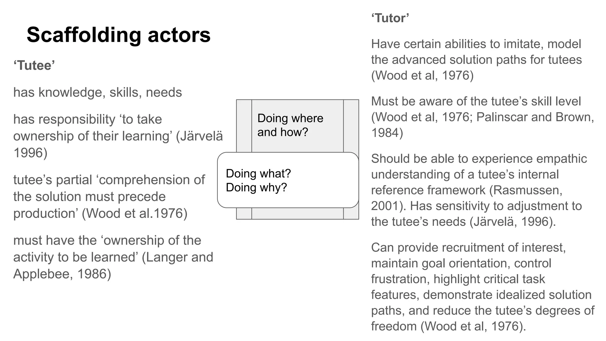 Scaffolding actors
‘Tutee’
has knowledge, skills, needs
has responsibility ‘to take
ownership of their learning’ (Järvelä
1996)
tutee’s partial ‘comprehension of
the solution must precede
production’ (Wood et al.1976)
must have the ‘ownership of the
activity to be learned’ (Langer and
Applebee, 1986)
‘Tutor’
Have certain abilities to imitate, model
the advanced solution paths for tutees
(Wood et al, 1976)
Must be aware of the tutee’s skill level
(Wood et al, 1976; Palinscar and Brown,
1984)
Should be able to experience empathic
understanding of a tutee’s internal
reference framework (Rasmussen,
2001). Has sensitivity to adjustment to
the tutee’s needs (Järvelä, 1996).
Can provide recruitment of interest,
maintain goal orientation, control
frustration, highlight critical task
features, demonstrate idealized solution
paths, and reduce the tutee’s degrees of
freedom (Wood et al, 1976).
Doing where
and how?
Doing what?
Doing why?
 