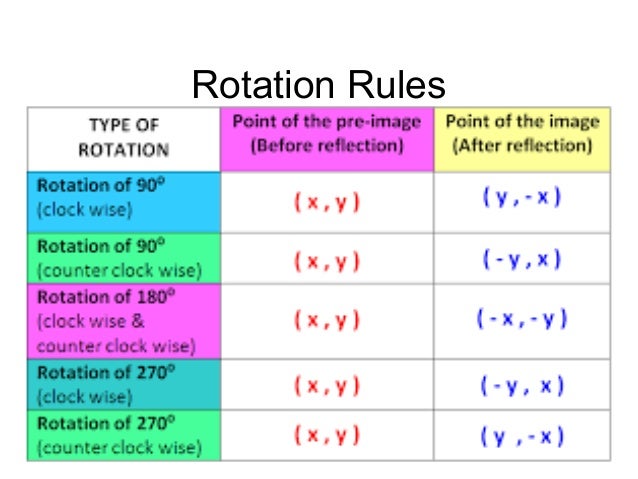 picture Transformation Rules Math Rotation transformations ppt