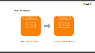 Transformation
Item1=Values1
Item2=Values2
Item3=Values3
...
NotesDocument
Key1=ValueMap1
Key2=ValueMap2
Key3=ValueMap3
...
HashMap
NSF-based, view lookup Memory-based, direct access
 