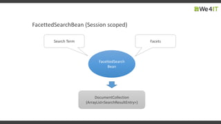 FacettedSearchBean (Session scoped)
FacetsSearch Term
FacettedSearch
Bean
DocumentCollection
(ArrayList<SearchResultEntry>)
 