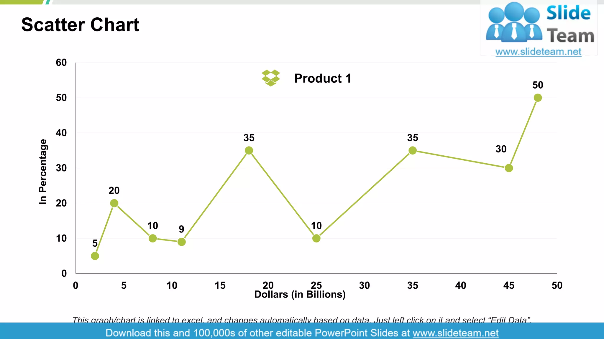 Scatter Chart
14
5
20
10 9
35
10
35
30
50
0
10
20
30
40
50
60
0 5 10 15 20 25 30 35 40 45 50
InPercentage
Dollars (in Billions)
Product 1
This graph/chart is linked to excel, and changes automatically based on data. Just left click on it and select “Edit Data”.
 