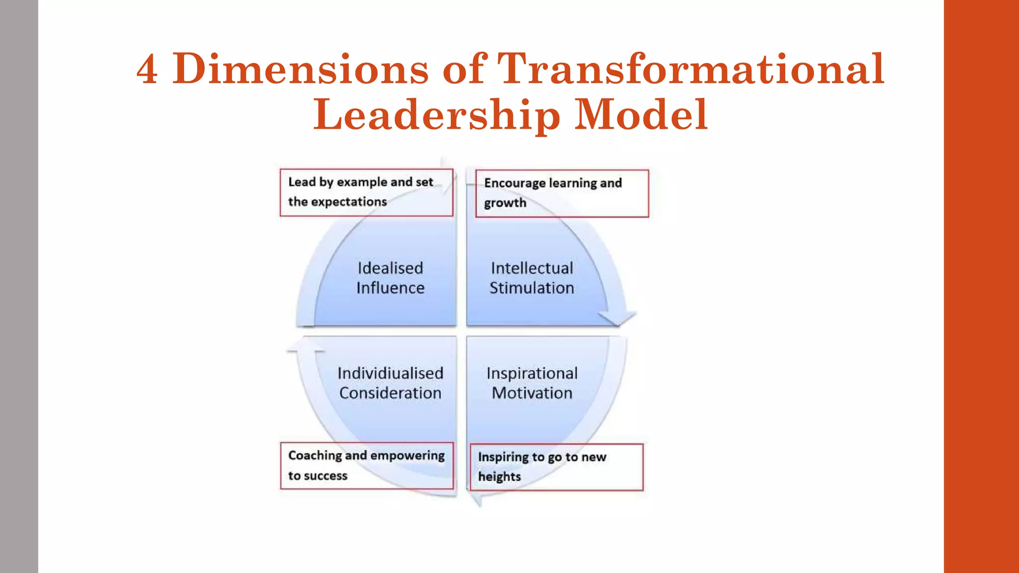4 Dimensions of Transformational 
Leadership Model 
 