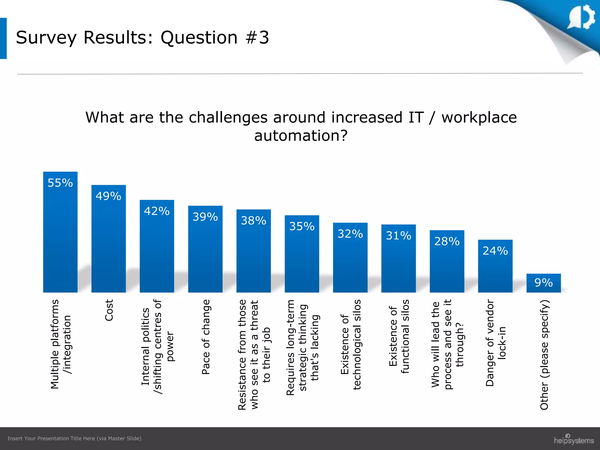Insert Your Presentation Title Here (via Master Slide)
Survey Results: Question #3
55%
49%
42%
39% 38%
35%
32% 31%
28%
24%
9%
Multipleplatforms
/integration
Cost
Internalpolitics
/shiftingcentresof
power
Paceofchange
Resistancefromthose
whoseeitasathreat
totheirjob
Requireslong-term
strategicthinking
that'slacking
Existenceof
technologicalsilos
Existenceof
functionalsilos
Whowillleadthe
processandseeit
through?
Dangerofvendor
lock-in
Other(pleasespecify)
What are the challenges around increased IT / workplace
automation?
 