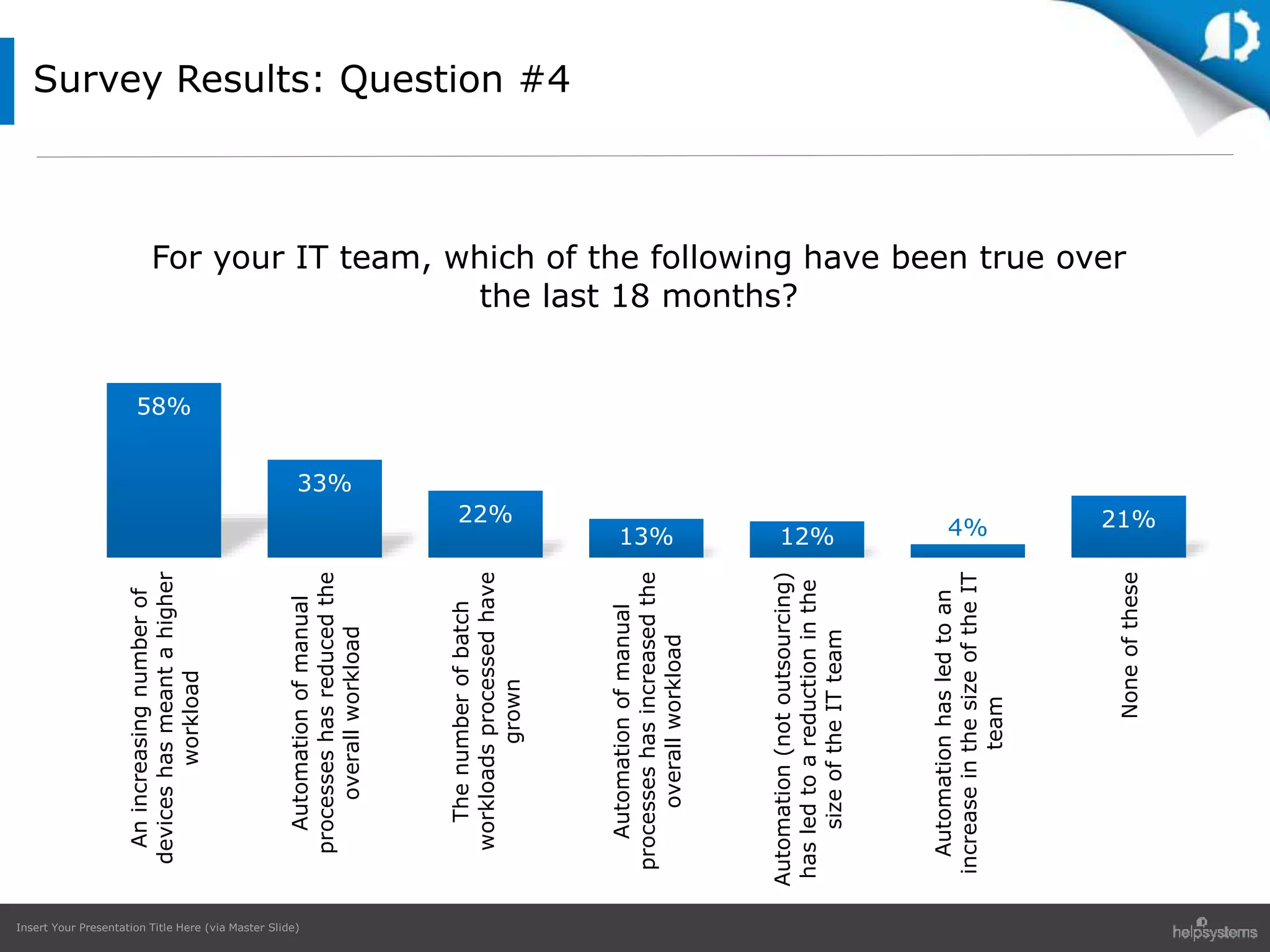 Insert Your Presentation Title Here (via Master Slide)
Survey Results: Question #4
58%
33%
22%
13% 12% 4% 21%
Anincreasingnumberof
deviceshasmeantahigher
workload
Automationofmanual
processeshasreducedthe
overallworkload
Thenumberofbatch
workloadsprocessedhave
grown
Automationofmanual
processeshasincreasedthe
overallworkload
Automation(notoutsourcing)
hasledtoareductioninthe
sizeoftheITteam
Automationhasledtoan
increaseinthesizeoftheIT
team
Noneofthese
For your IT team, which of the following have been true over
the last 18 months?
 