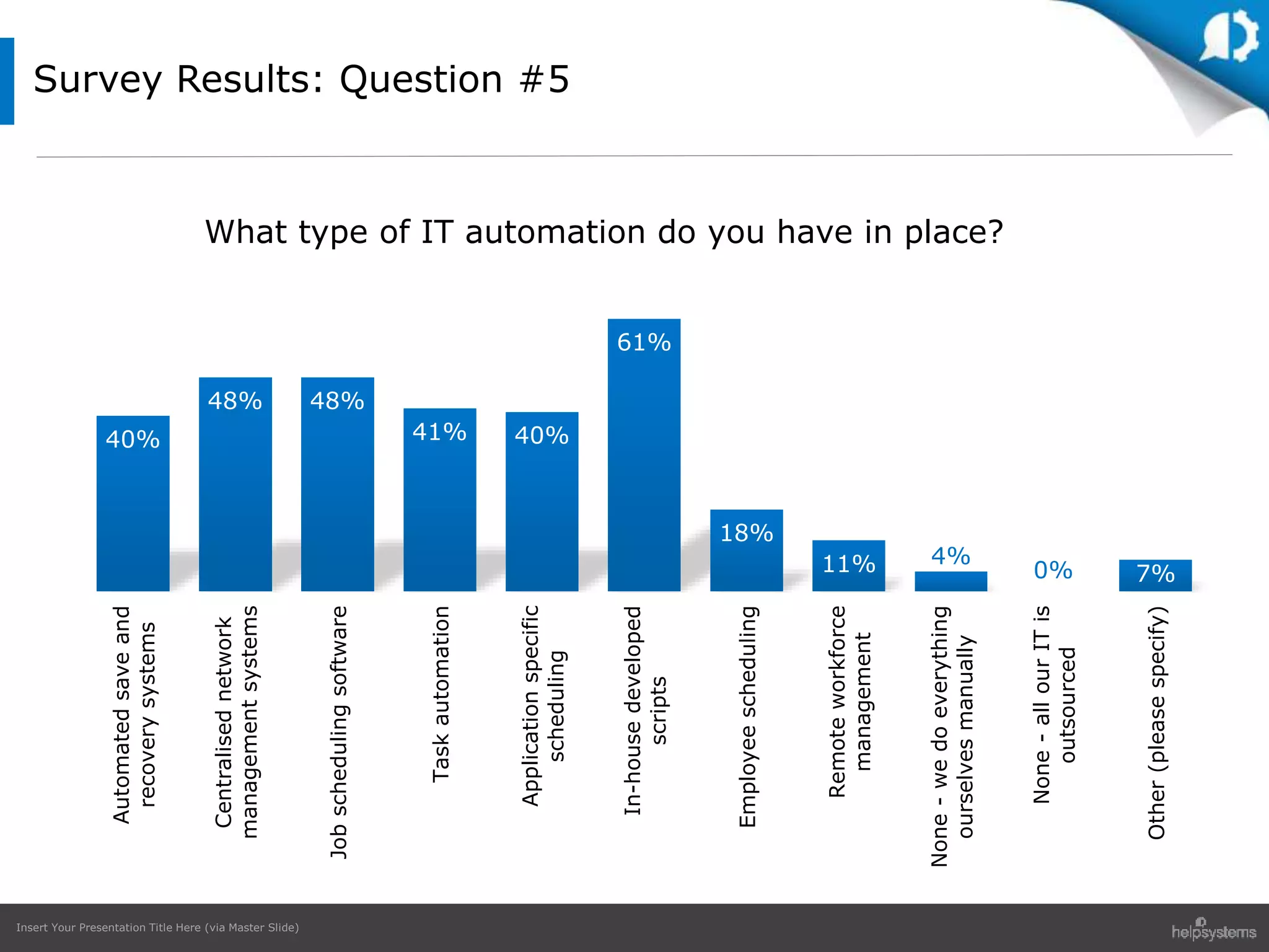 Insert Your Presentation Title Here (via Master Slide)
Survey Results: Question #5
40%
48% 48%
41% 40%
61%
18%
11% 4%
0% 7%
Automatedsaveand
recoverysystems
Centralisednetwork
managementsystems
Jobschedulingsoftware
Taskautomation
Applicationspecific
scheduling
In-housedeveloped
scripts
Employeescheduling
Remoteworkforce
management
None-wedoeverything
ourselvesmanually
None-allourITis
outsourced
Other(pleasespecify)
What type of IT automation do you have in place?
 