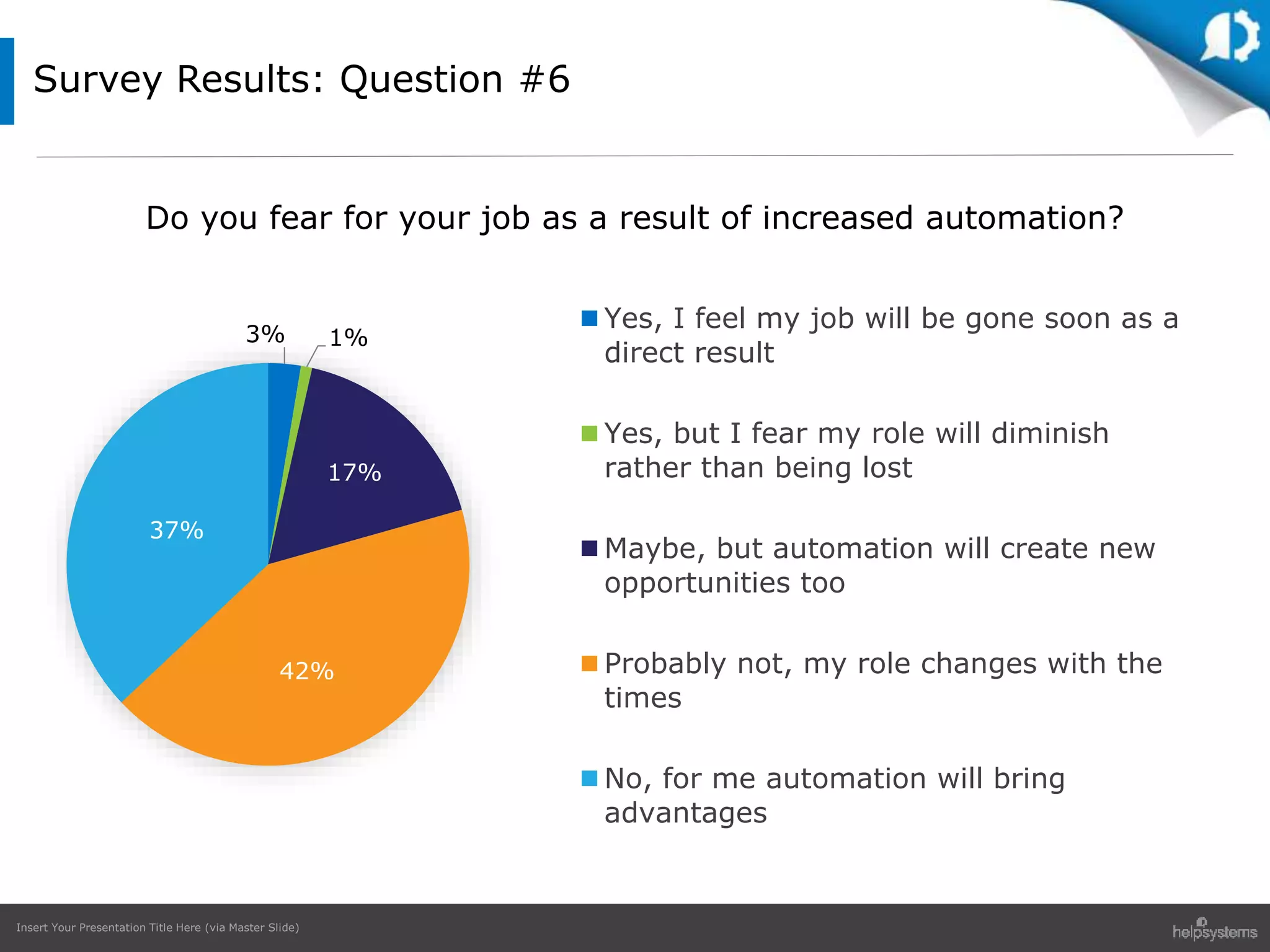 Insert Your Presentation Title Here (via Master Slide)
3% 1%
17%
42%
37%
Yes, I feel my job will be gone soon as a
direct result
Yes, but I fear my role will diminish
rather than being lost
Maybe, but automation will create new
opportunities too
Probably not, my role changes with the
times
No, for me automation will bring
advantages
Survey Results: Question #6
Do you fear for your job as a result of increased automation?
 
