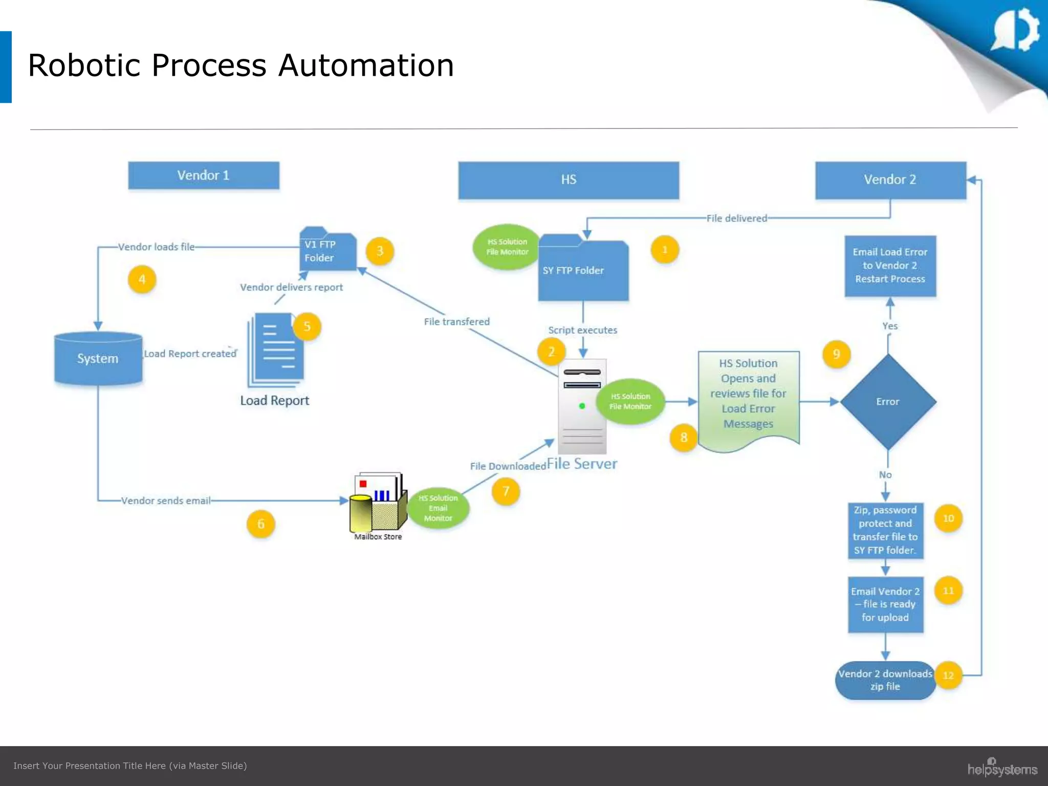 Insert Your Presentation Title Here (via Master Slide)
Robotic Process Automation
 