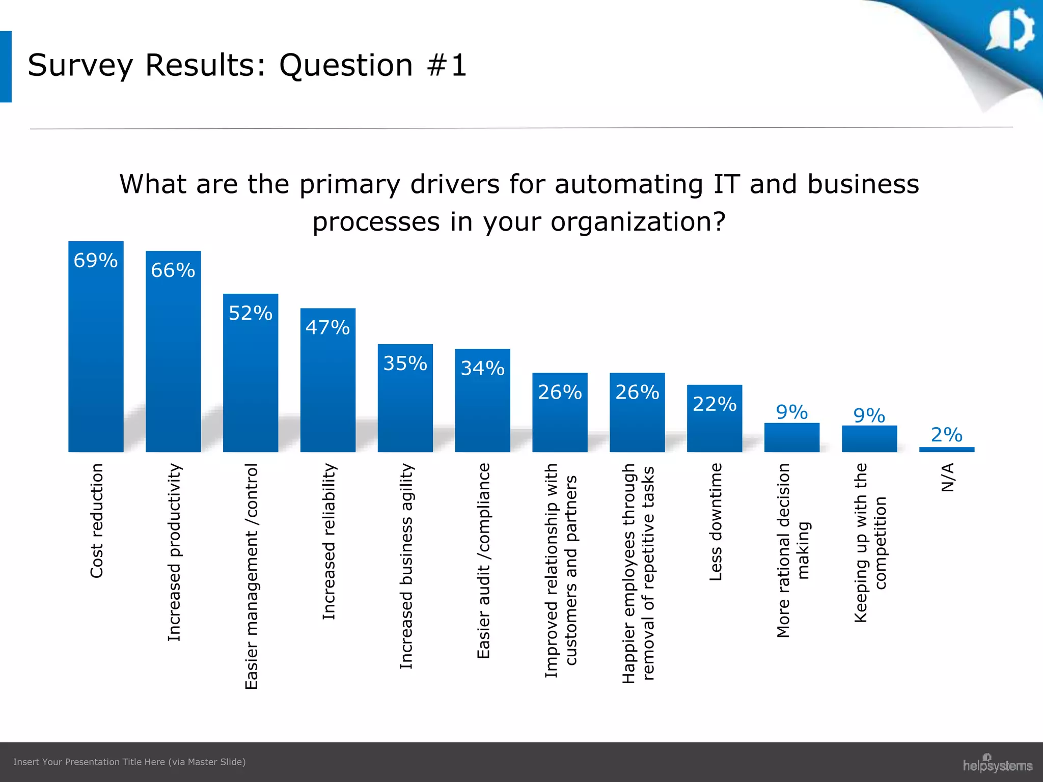 Insert Your Presentation Title Here (via Master Slide)
69%
66%
52%
47%
35% 34%
26% 26%
22% 9% 9%
2%
Costreduction
Increasedproductivity
Easiermanagement/control
Increasedreliability
Increasedbusinessagility
Easieraudit/compliance
Improvedrelationshipwith
customersandpartners
Happieremployeesthrough
removalofrepetitivetasks
Lessdowntime
Morerationaldecision
making
Keepingupwiththe
competition
N/A
Survey Results: Question #1
What are the primary drivers for automating IT and business
processes in your organization?
 
