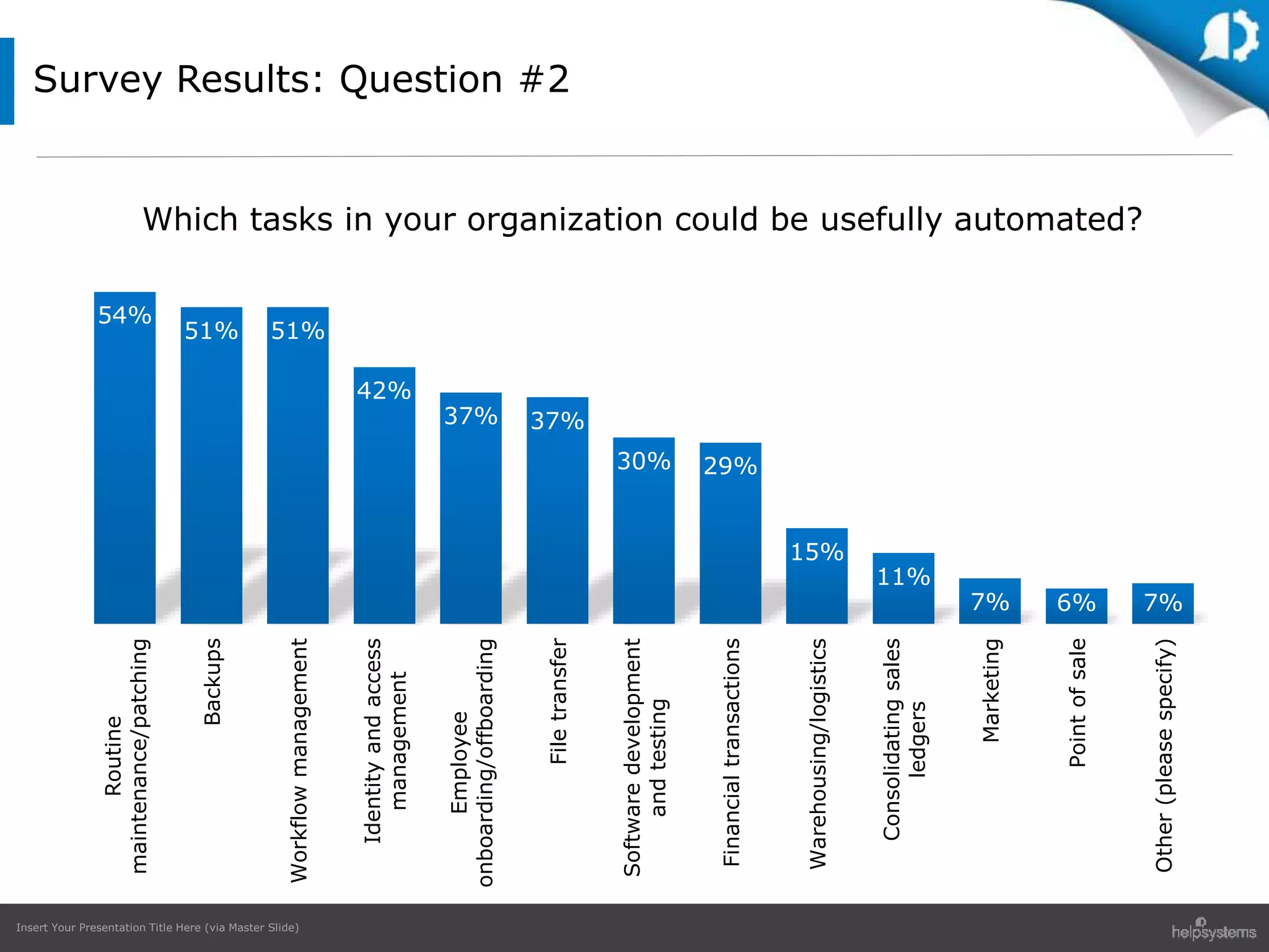 Insert Your Presentation Title Here (via Master Slide)
Survey Results: Question #2
54%
51% 51%
42%
37% 37%
30% 29%
15%
11%
7% 6% 7%
Routine
maintenance/patching
Backups
Workflowmanagement
Identityandaccess
management
Employee
onboarding/offboarding
Filetransfer
Softwaredevelopment
andtesting
Financialtransactions
Warehousing/logistics
Consolidatingsales
ledgers
Marketing
Pointofsale
Other(pleasespecify)
Which tasks in your organization could be usefully automated?
 