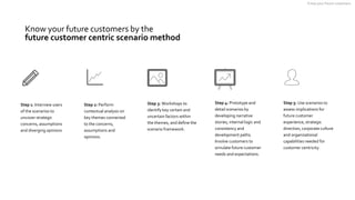 Know your future customers by the
future customer centric scenario method
Know your future customers
Step 1: Interview use...