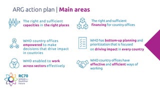 The right and sufficient
financing for country offices
WHO has bottom-up planning and
prioritization that is focused
on driving impact in every country
WHO country offices have
effective and efficient ways of
working
The right and sufficient
capacities in the right places
WHO country offices
empowered to make
decisions that drive impact
in countries
WHO enabled to work
across sectors effectively
ARG action plan | Main areas
 