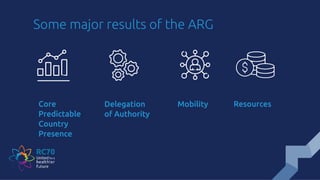 Core
Predictable
Country
Presence
Resources
Mobility
Delegation
of Authority
Some major results of the ARG
 