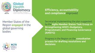 Member States of the
Region engaged in the
global governing
bodies
Efficiency, accountability
and compliance improved
Secretariat implementing the plan suggested
by the Agile Member States Task Group on
Strengthening WHO's Budgetary,
Programmatic and Financing Governance
(AMSTG)
Progress in the Region on the consultation
process for drafting resolutions and
decisions
1
 