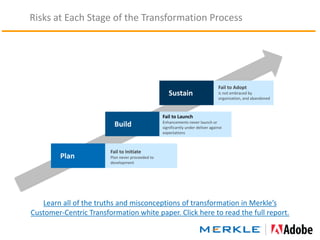 Plan
Build
Sustain
Fail to Initiate
Plan never proceeded to
development
Fail to Adopt
Is not embraced by
organization, and abandoned
Fail to Launch
Enhancements never launch or
significantly under deliver against
expectations
Risks at Each Stage of the Transformation Process
Learn all of the truths and misconceptions of transformation in Merkle’s
Customer-Centric Transformation white paper. Click here to read the full report.
 