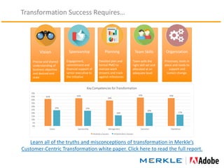 Transformation Success Requires…
Planning
Detailed plan and
formal PMO to
oversee work
streams and track
against milestones
Vision
Precise and shared
understanding of
business objective
and desired end
state
Organization
Processes, team in
place and ready to
support and
sustain change.
Team Skills
Team with the
right skill set and
allocated at an
adequate level
Sponsorship
Engagement,
commitment and
financial support of
senior executive to
the initiative
41% 42%
39%
43% 43%
24% 23%
16%
20%
17%
0%
5%
10%
15%
20%
25%
30%
35%
40%
45%
50%
Vision Sponsorship Management Execution Operations
Key Competencies for Transformation
Initiative a Success Initiative Not a Success
Learn all of the truths and misconceptions of transformation in Merkle’s
Customer-Centric Transformation white paper. Click here to read the full report.
 