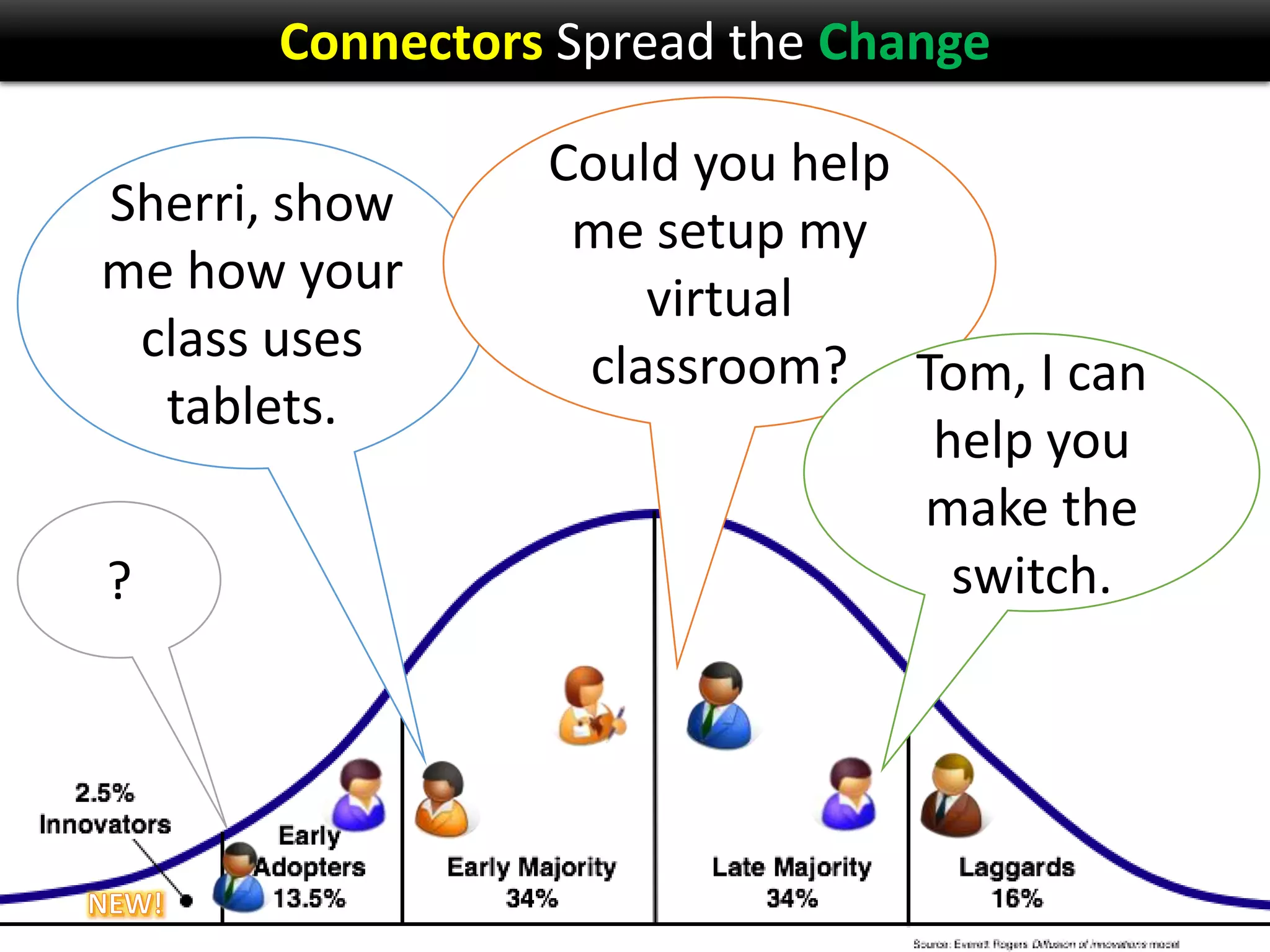 Connectors Spread the Change
Sherri, show
me how your
class uses
tablets.
?

Could you help
me setup my
virtual
classroom? Tom, I can
help you
make the
switch.

 
