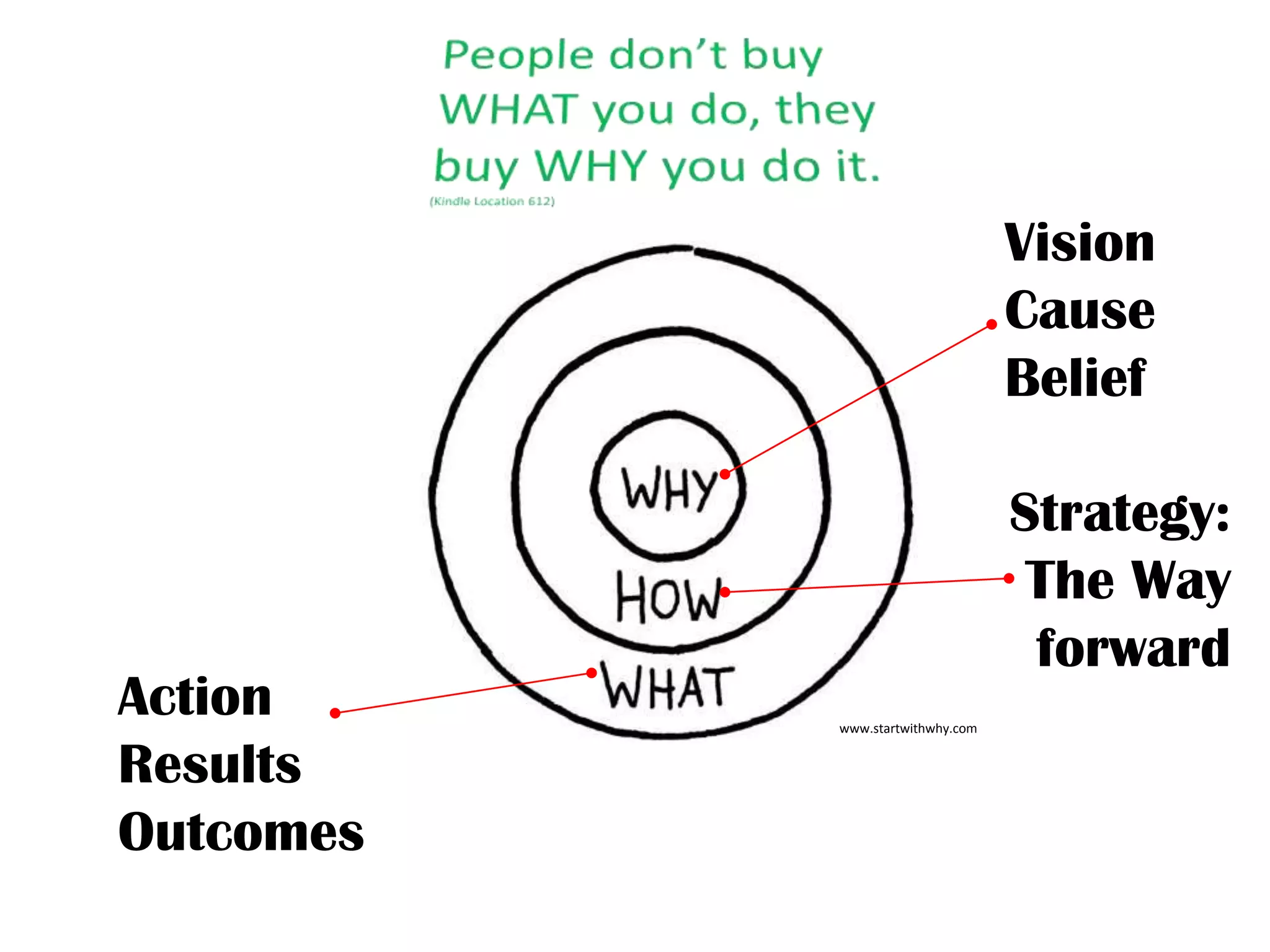 Vision
Cause
Belief

Action
Results
Outcomes

Strategy:
The Way
forward
www.startwithwhy.com

 