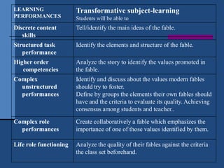 LEARNING                Transformative subject-learning
PERFORMANCES            Students will be able to
Discrete content        Tell/identify the main ideas of the fable.
   skills
Structured task         Identify the elements and structure of the fable.
   performance
Higher order            Analyze the story to identify the values promoted in
   competencies         the fable.
Complex                 Identify and discuss about the values modern fables
  unstructured          should try to foster.
  performances          Define by groups the elements their own fables should
                        have and the criteria to evaluate its quality. Achieving
                        consensus among students and teacher..

Complex role            Create collaboratively a fable which emphasizes the
  performances          importance of one of those values identified by them.

Life role functioning   Analyze the quality of their fables against the criteria
                        the class set beforehand.
 