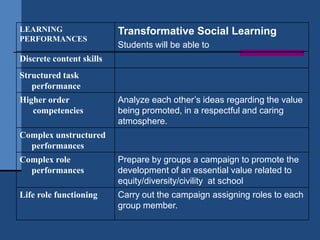 LEARNING                  Transformative Social Learning
PERFORMANCES
                          Students will be able to
Discrete content skills
Structured task
   performance
Higher order              Analyze each other‟s ideas regarding the value
   competencies           being promoted, in a respectful and caring
                          atmosphere.
Complex unstructured
  performances
Complex role              Prepare by groups a campaign to promote the
  performances            development of an essential value related to
                          equity/diversity/civility at school
Life role functioning     Carry out the campaign assigning roles to each
                          group member.
 