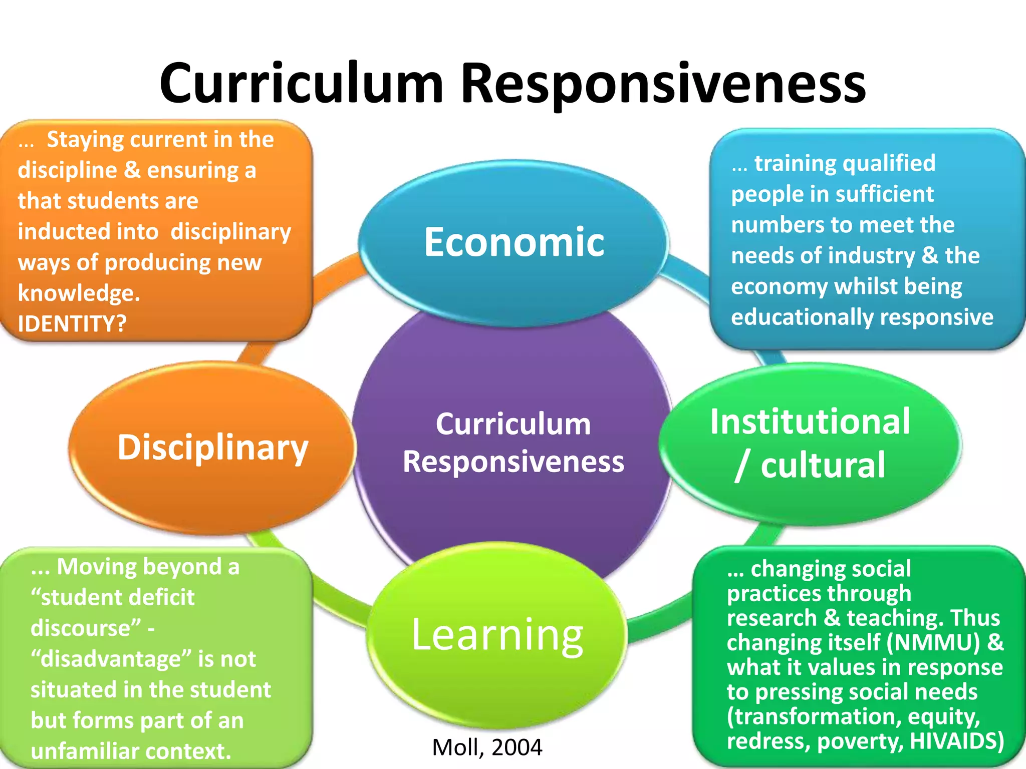 Curriculum Responsiveness
Curriculum
Responsiveness
Economic
Institutional
/ cultural
Learning
Disciplinary
… training qualified
people in sufficient
numbers to meet the
needs of industry & the
economy whilst being
educationally responsive
… changing social
practices through
research & teaching. Thus
changing itself (NMMU) &
what it values in response
to pressing social needs
(transformation, equity,
redress, poverty, HIVAIDS)
... Moving beyond a
“student deficit
discourse” -
“disadvantage” is not
situated in the student
but forms part of an
unfamiliar context.
… Staying current in the
discipline & ensuring a
that students are
inducted into disciplinary
ways of producing new
knowledge.
IDENTITY?
Moll, 2004
 