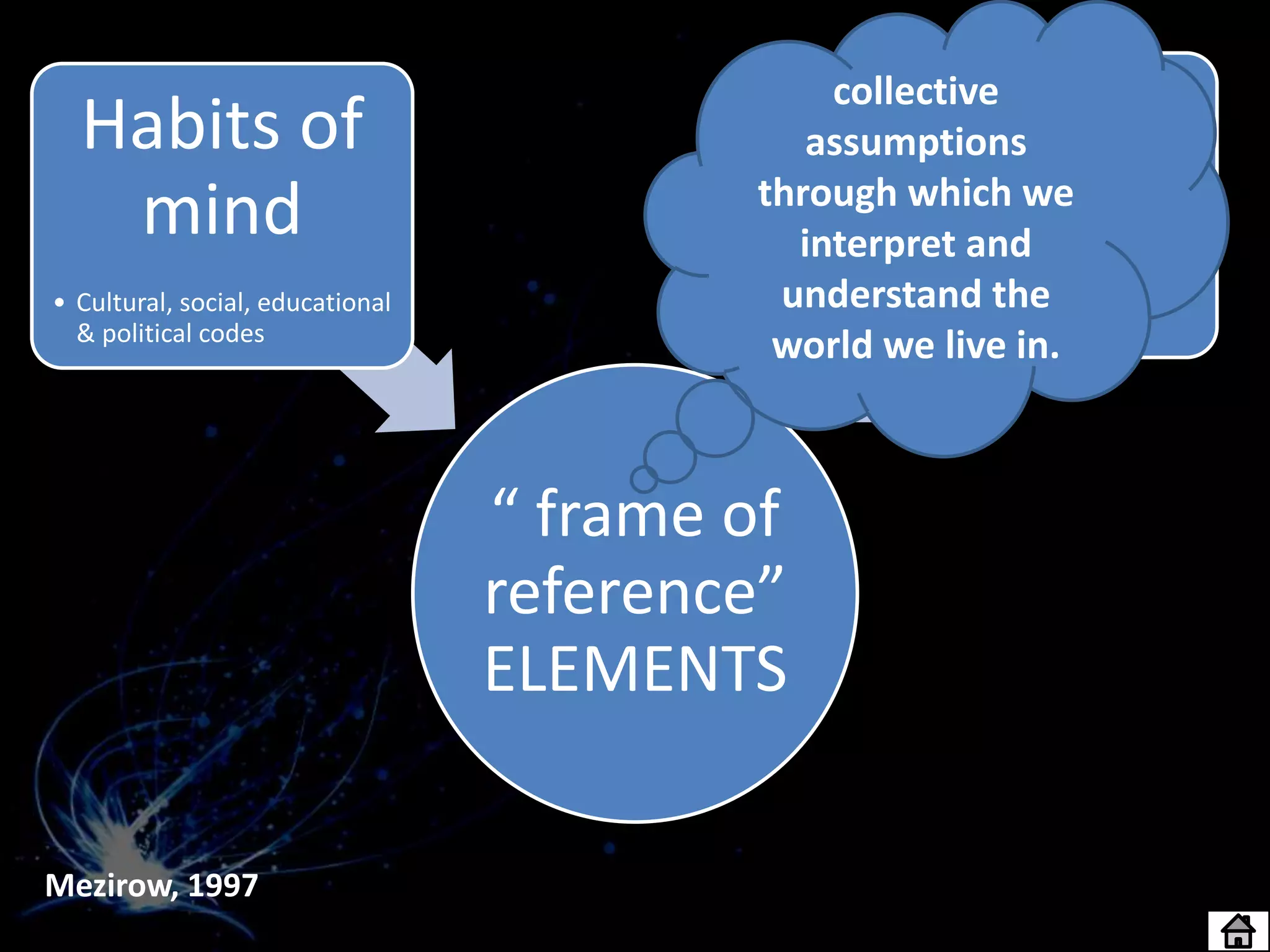 “ frame of
reference”
ELEMENTS
Habits of
mind
• Cultural, social, educational
& political codes
Point of
view
• From habits of mind
Mezirow, 1997
collective
assumptions
through which we
interpret and
understand the
world we live in.
 