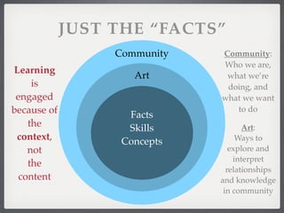 JUST THE “FACTS”
                  Community   Community:
                              Who we are,
Learning
                     Art       what we’re
    is                         doing, and
 engaged                      what we want
because of                       to do
                    Facts
   the              Skills           Art:
 context,          Concepts        Ways to
   not                           explore and
                                  interpret
   the
                                relationships
 content                      and knowledge
                               in community
 