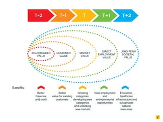 SHAREHOLDER
VALUE

CUSTOMER
VALUE

MARKET
VALUE

DIRECT
EMPLOYMENT
VALUE

LONG-TERM
SOCIETAL
VALUE

Benefits:
Better
Revenue
and profit

Better
Growing
New employment
Education,
value for existing categories,
and
healthcare
customers
developing new entrepreneurial infrastructure and
categories
opportunities
sustainable
and unlocking
natural
new markets
resources

 