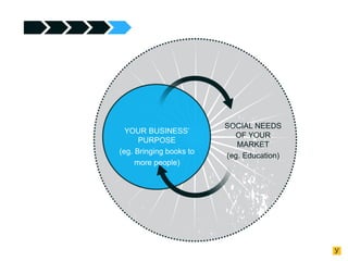 YOUR BUSINESS’
PURPOSE
(eg. Bringing books to
more people)

SOCIAL NEEDS
OF YOUR
MARKET
(eg. Education)

 