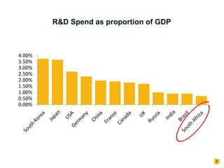R&D Spend as proportion of GDP

4.00%
3.50%
3.00%
2.50%
2.00%
1.50%
1.00%
0.50%
0.00%

 