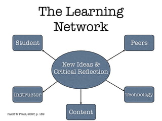 The Learning
                         Network
      Student                                        Peers


                                  New Ideas &
                               Critical Reﬂection


    Instructor                                      Technology


Paloff & Pratt, 2007, p. 189        Content
 