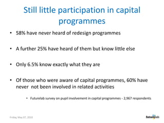 Still little participation in capital programmes58% have never heard of redesign programmesA further 25% have heard of them but know little elseOnly 6.5% know exactly what they areOf those who were aware of capital programmes, 60% have never  not been involved in related activities Futurelab survey on pupil involvement in capital programmes - 2,967 respondentsFriday, May 07, 2010