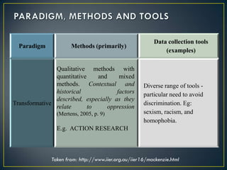 Paradigm Methods (primarily)
Data collection tools
(examples)
Transformative
Diverse range of tools -
particular need to avoid
discrimination. Eg:
sexism, racism, and
homophobia.
Qualitative methods with
quantitative and mixed
methods. Contextual and
historical factors
described, especially as they
relate to oppression
(Mertens, 2005, p. 9)
E.g. ACTION RESEARCH
Taken from: http://www.iier.org.au/iier16/mackenzie.html
 