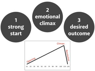 1
strong
start
2
emotional
climax
3
desired
outcome
 