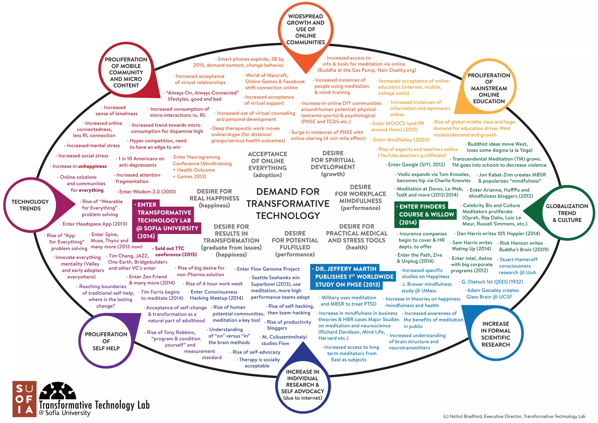 WIDESPREAD
GROWTH AND
USE OF
ONLINE
COMMUNITIES
PROLIFERATION
OF
MAINSTREAM
ONLINE
EDUCATION
GLOBALIZATION
TREND
& CULTURE
INCREASE
IN FORMAL
SCIENTIFIC
RESEARCH
INCREASE IN
INDIVIDUAL
RESEARCH &
SELF ADVOCACY
(due to internet)
PROLIFERATION
OF
SELF HELP
TECHNOLOGY
TRENDS
PROLIFERATION
OF MOBILE
COMMUNITY
AND MICRO
CONTENT
· “Always On, Always Connected”
lifestyles, good and bad
· Increased consumption of
micro interactions vs. RL
· Increased trend towards micro
consumption for dopamine high
· Hyper competition, need
to have an edge to win
· 1 in 10 Americans on
anti-depressants
· Enter Wisdom 2.0 (2010)
· Rise of big desire for
non-Pharma solution
· Increased
sense of loneliness
· Increased online
connectedness,
less RL connection
· Increased mental stress
· Increased social stress
· Increase in unhappiness
· Increased attention
fragmentation
· Rise of “Wearable
for Everything”
problem solving
· Rise of “App
for Everything”
problem solving
· Innovate everything
mentality (Valley
and early adopters
everywhere)
· Reaching boundaries
of traditional self-help,
where is the lasting
change? · Acceptance of self-change
& transformation as a
natural part of adulthood
· Online solutions
and communities
for everything
· ENTER
TRANSFORMATIVE
TECHNOLOGY LAB
@ SOFIA UNIVERSITY
(2014)· Enter Spire,
Muse, Thync and
many more (2012-now) · Sold out TTC
conference (2015)· Tim Chang, JAZZ,
One Earth, Bridgebuilders
and other VC’s enter
· Enter Zen Friend
& many more (2014)
· Enter Headspace App (2013)
· Tim Ferris begins
to meditate (2014)
· Smart phones explode, 2B by
2015, demand content, change behavior
· World of Warcraft,
Online Games & Facebook
shift connection online
· Increased acceptance
of virtual support
· Increased use of virtual counseling
and personal development
· Deep therapeutic work moves
online/skype (for distance/
groups/serious health outcomes)
· Enter Neurograming
Conference (Mindtraining
+ Health Outcome
+ Games 2013)
· Increased access to
info & tools for meditation via online
(Buddha at the Gas Pump, Non-Duality.org)
· Increased acceptance of online
education (internet, mobile,
college costs)
· Increased instances of
people using meditation
& mind-training
· Increased instances of
information entrepreneurs
online
· Enter MOOCS (and PR
around them) (2012)
· Enter MindValley (2003)
· Rise of experts and teachers online
(YouTube teachers proliferate)
· Vedic expands via Tom Knowles,
becomes hip via Charlie Knowles
· Meditation at Davos, Le Web,
TedX and more (2013/2014)
· ENTER FINDERS
COURSE & WILLOW
(2014)
· Enter Google (SIYL 2012)
· Sam Harris writes
Waking Up (2014)
· Celebrity Biz and Culture
Meditators proliferate
(Oprah, Ray Dalio, Loic Le
Meur, Russell Simmons, etc.)
· Rick Hanson writes
Buddha’s Brain (2009)
· Adam Gazzaley creates
Glass Brain @ UCSF
· G. Dietsch 1st QEEG (1932)
· Increased understanding
of brain structure and
neurotransmitters
· Enter Intel, Aetna
with big corporate
programs (2012)
· Insurance companies
begin to cover & HR
depts. to offer
· Increased specific
studies on Happiness
· Military uses meditation
and MBSR to treat PTSD
· Increase in mindfulness in business
theories & HBR cases Major Studies
on meditation and neuroscience
(Richard Davidson, Mind Life,
Harvard etc.)
· Increased awareness of
the benefits of meditation
in public
· Stuart Hameroff
consciousness
research @ UoA
· J. Brewer mindfulness
study @ UMass
· Increase in theories on happiness
/mindfulness and health
· Increased access to long
term meditators from
East as subjects
· Rise of self-advocacy
· Rise of productivity
bloggers
· Enter Consciousness
Hacking Meetup (2014)
· Understanding
of “on” versus “in”
the brain methods
· M. Csikszentmihalyi
studies Flow
· Rise of human
potential communities,
meditation a key tool
· Rise of 4 hour work week
· Rise of Tony Robbins,
“program & condition
yourself” and
measurement
standard · Therapy is socially
acceptable
· Enter Flow Genome Project
· Rise of self-hacking,
then team-hacking
· Seattle Seahawks win
Superbowl (2013), use
meditation, more high
performance teams adopt
· Dan Harris writes 10% Happier (2014)
· DR. JEFFERY MARTIN
PUBLISHES 1ST
WORLDWIDE
STUDY ON PNSE (2013)
· Enter the Path, Ziva
& Unplug (2014)
· Jon Kabat-Zinn creates MBSR
& popularizes “mindfulness”
· Enter Arianna, HuffPo and
Mindfulness bloggers (2012)
· Rise of global middle class and huge
demand for education drives West
models/demand and growth
· Transcendental Meditation (TM) grows.
TM goes into schools to decrease violence
· Buddhist ideas move West,
loses some dogma (a la Yoga)
· Increase in online DIY communities
around human potential: physical
(extreme sports) & psychological
(PNSE and TCDS etc.)
· Surge in instances of PNSE with
online sharing (4 min mile effect)
· Increased acceptance
of virtual relationships
DESIRE FOR
RESULTS IN
TRANSFORMATION
(graduate from issues)
(happiness)
DESIRE FOR
REAL HAPPINESS
(happiness)
ACCEPTANCE
OF ONLINE
EVERYTHING
(adoption)
DESIRE
FOR SPIRITUAL
DEVELOPMENT
(growth)
DESIRE
FOR WORKPLACE
MINDFULNESS
(performance)
DESIRE FOR
PRACTICAL MEDICAL
AND STRESS TOOLS
(health)
DESIRE
FOR POTENTIAL
FULFILLED
(performance)
DEMAND FOR
TRANSFORMATIVE
TECHNOLOGY
(c) Nichol Bradford, Executive Director, Transformative Technology Lab
 