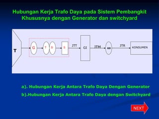 Hubungan Kerja Trafo Daya pada Sistem Pembangkit
Khususnya dengan Generator dan switchyard
KONSUMENG T D S GI GD
JTT JTM JTR
T
a). Hubungan Kerja Antara Trafo Daya Dengan Generator
b).Hubungan Kerja Antara Trafo Daya dengan Switchyard
NEXT
 