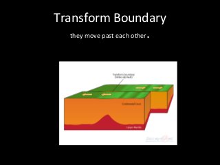 Transform Boundary
they move past each other.
 