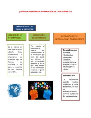 ¿CÓMO TRANSFORMAR INFORMACIÓN EN CONOCIMIENTO?
DISTINCIÓN ENTRE
INFORMACIÓN Y CONOCIMIENTO
Conocimiento
actividad
intelectual de
percepción,
selección,
procesamiento y
apropiación de la
información de
interés.
Es la manera en
que el ser humano
absorbe datos,
fundamentos, o
argumentos de
cualquier tipo de
fuente, sea
confiable o no,
pero, se encuantra
en una situación
confundible.
Información
La información
permite resolver
problemas y tomar
decisiones, ya que
su
aprovechamiento
racional es la base
del conocimiento.
SOCIEDAD DE LA
INFORMACION
SOCIEDAD DEL
CONOCIMIENTO
LENGUAJE REGULA SE
TIENDE A IDENTIFICAR
Por cuanto el
conocimiento
implica una
transformación de
la información por
parte del sujeto
que conoce, es
una construcción
personal y social
que está basada
en la información,
pero que no queda
reducida a ella.
 