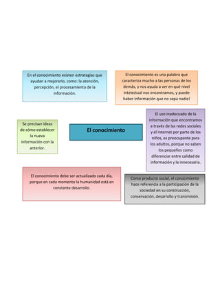 El conocimiento es una palabra que
caracteriza mucho a las personas de los
demás, y nos ayuda a ver en qué nivel
intelectual nos encontramos, y puede
haber información que no sepa nadie!
En el conocimiento existen estrategias que
ayudan a mejorarlo, como: la atención,
percepción, el procesamiento de la
información.
El uso inadecuado de la
información que encontramos
a través de las redes sociales
y el internet por parte de los
niños, es preocupante para
los adultos, porque no saben
los pequeños como
diferenciar entre calidad de
información y la innecesaria.
Se precisan ideas
de cómo establecer
la nueva
información con la
anterior.
El conocimiento
Como producto social, el conocimiento
hace referencia a la participación de la
sociedad en su construcción,
conservación, desarrollo y transmisión.
El conocimiento debe ser actualizado cada día,
porque en cada momento la humanidad está en
constante desarrollo.
 