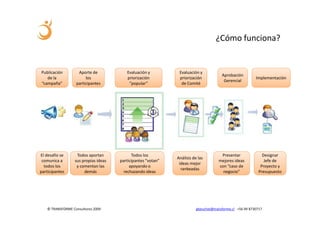 ¿Cómo funciona?


Publicación        Aporte de            Evaluación y          Evaluación y
                                                                                      Aprobación
   de la               los              priorización          priorización                               Implementación
                                                                                       Gerencial
“campaña”         participantes          “popular”             de Comité




El desafío se     Todos aportan            Todos los                                 Presentar               Designar
                                                             Análisis de las
 comunica a      sus propias ideas   participantes “votan”                          mejores ideas             Jefe de
                                                              ideas mejor
  todos los       y comentan las          apoyando o                                con “caso de            Proyecto y
                                                               rankeadas
participantes         demás            rechazando ideas                               negocio”             Presupuesto




   © TRANSFORME Consultores 2009                                        gbeuchat@transforme.cl +56 99 8730717
 